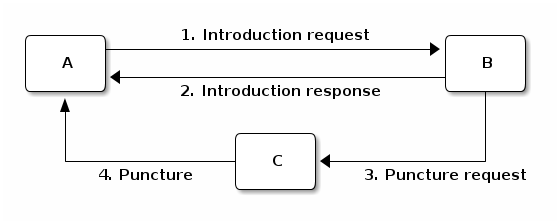 Fig. 1. How a connection is setup between peers.